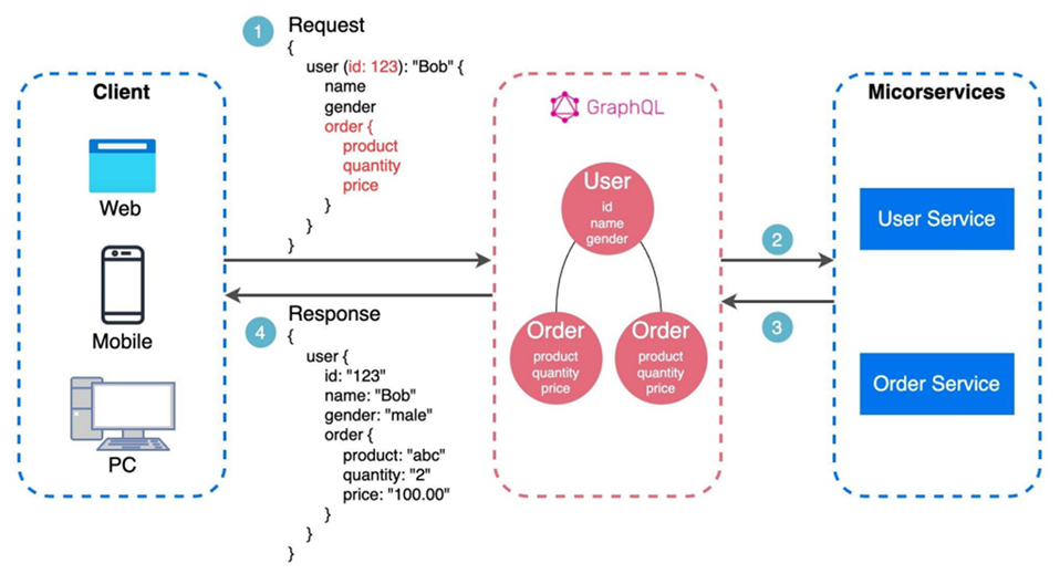 Fullstack Development