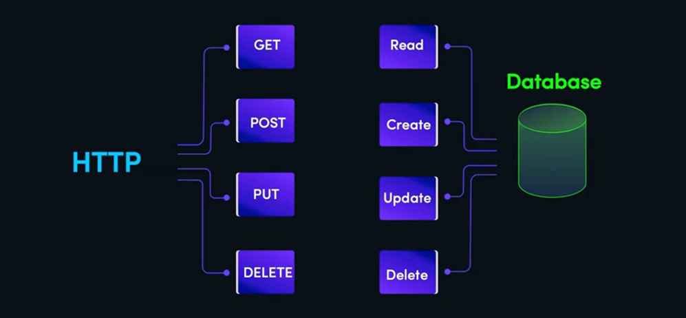 Fullstack Development