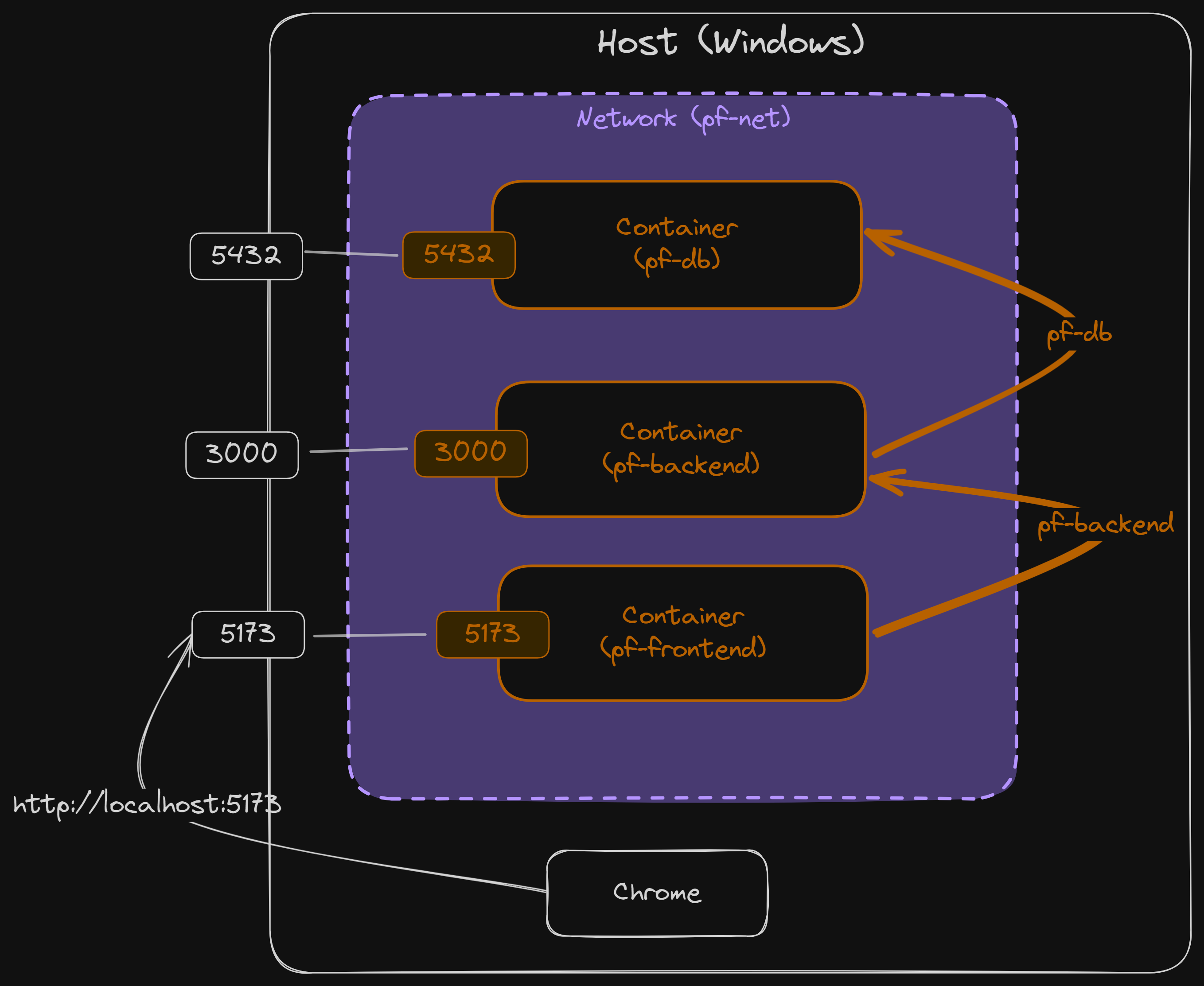 Fullstack Development