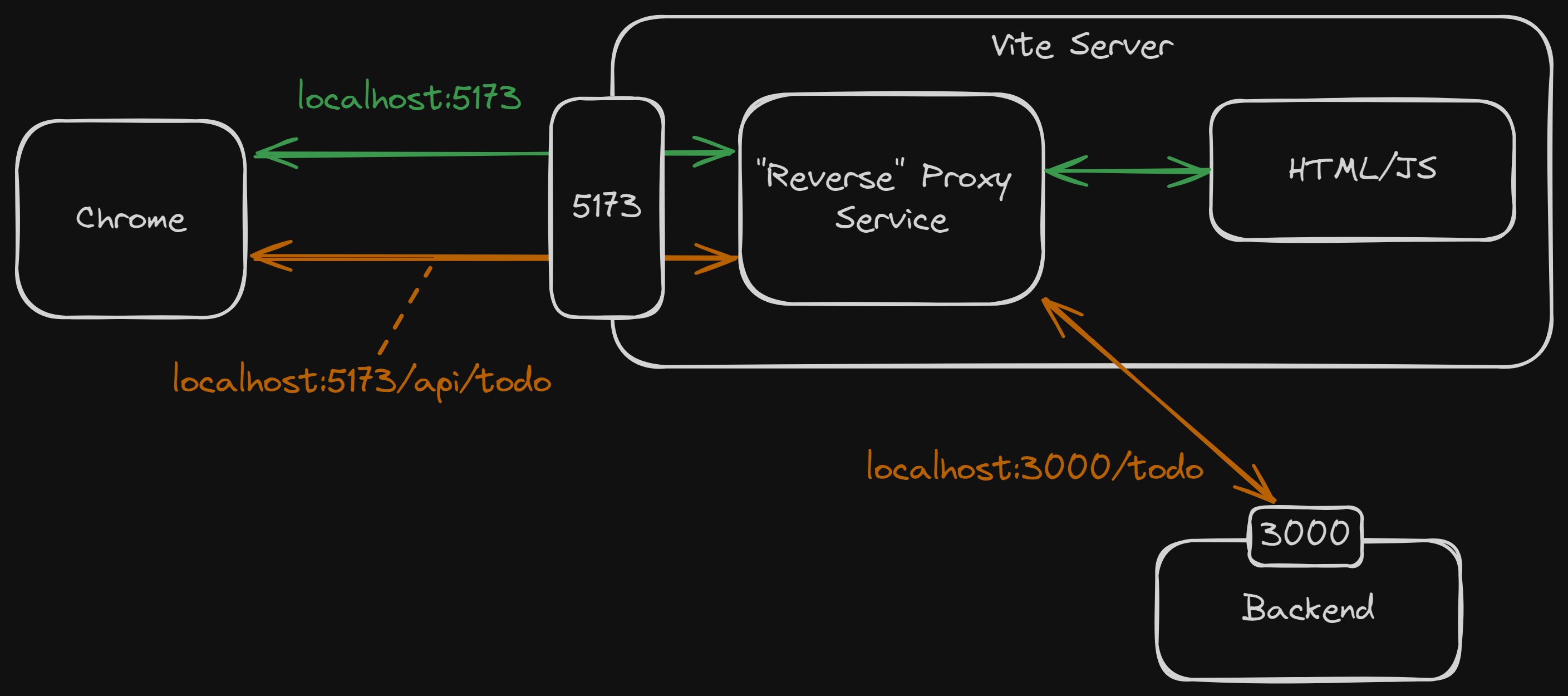 Request forwarding by reverse proxy Vite Reverse Proxy
